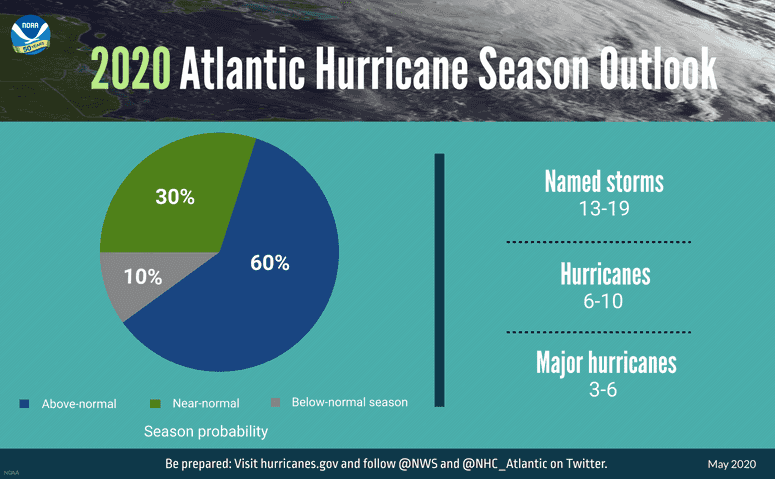 A summary infographic showing hurricane season probability and numbers of named storms predicted from NOAA's 2020 Atlantic Hurricane Season Outlook.