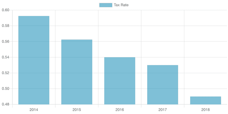 tax rate 2018