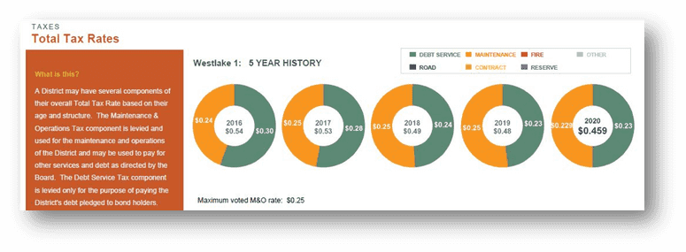 westlake 5yr tax history